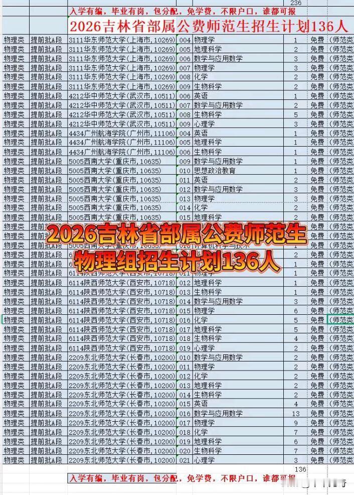 2026年吉林省部属公费师范生招生计划公布，136个名额很有吸引力。就拿吉林师范