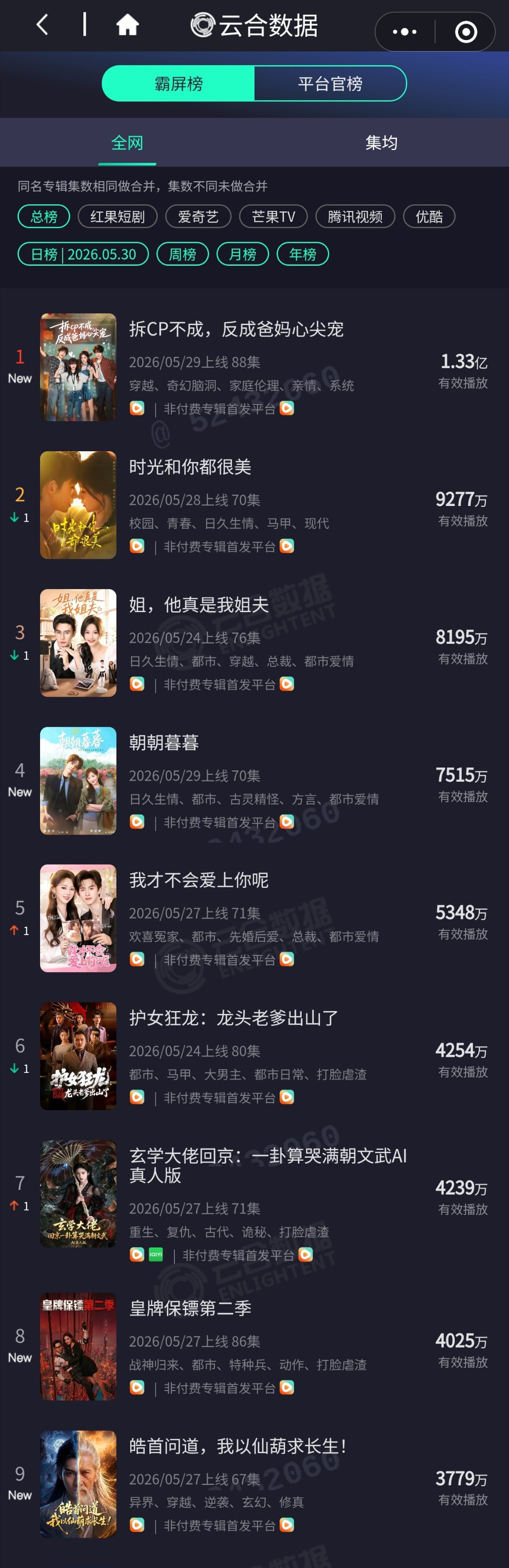 5.30云合微短剧播放量1️⃣拆cp不成，反成爸妈心尖宠 1.33亿播放量首日过