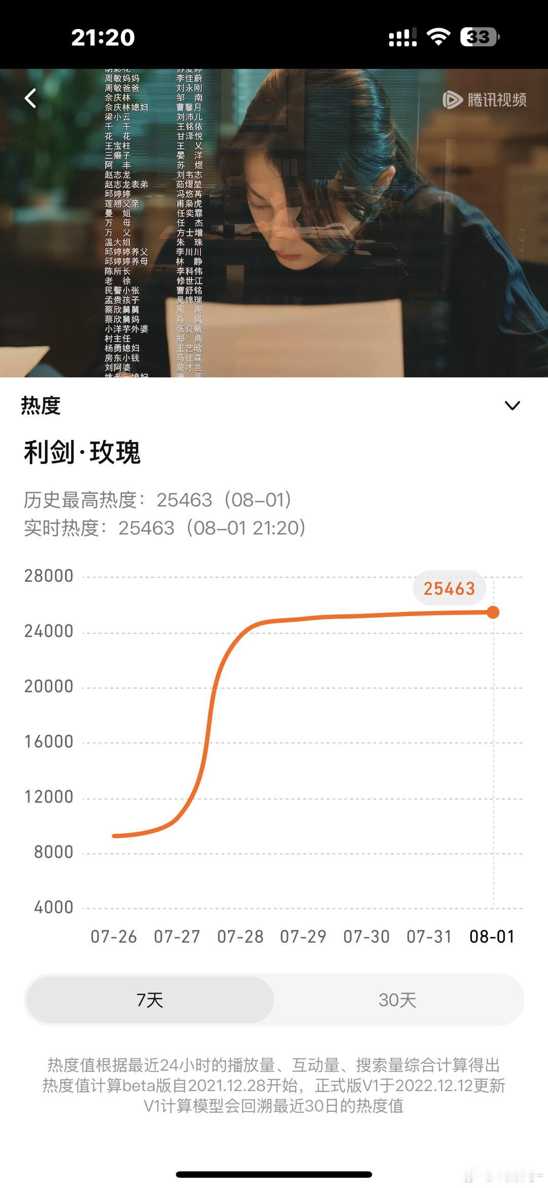现在都来腾讯冲热度！今天必须到25500 ​​​