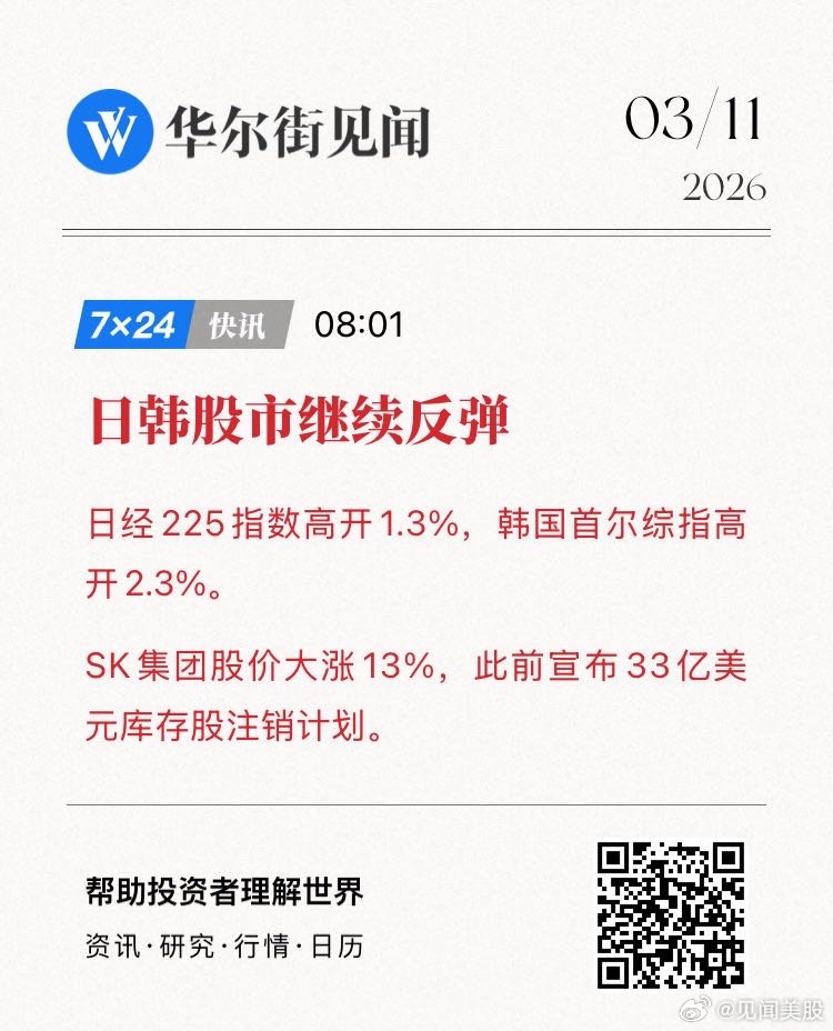 【日韩股市继续反弹】日经225指数高开1.3%，韩国首尔综指高开2.3%。SK集