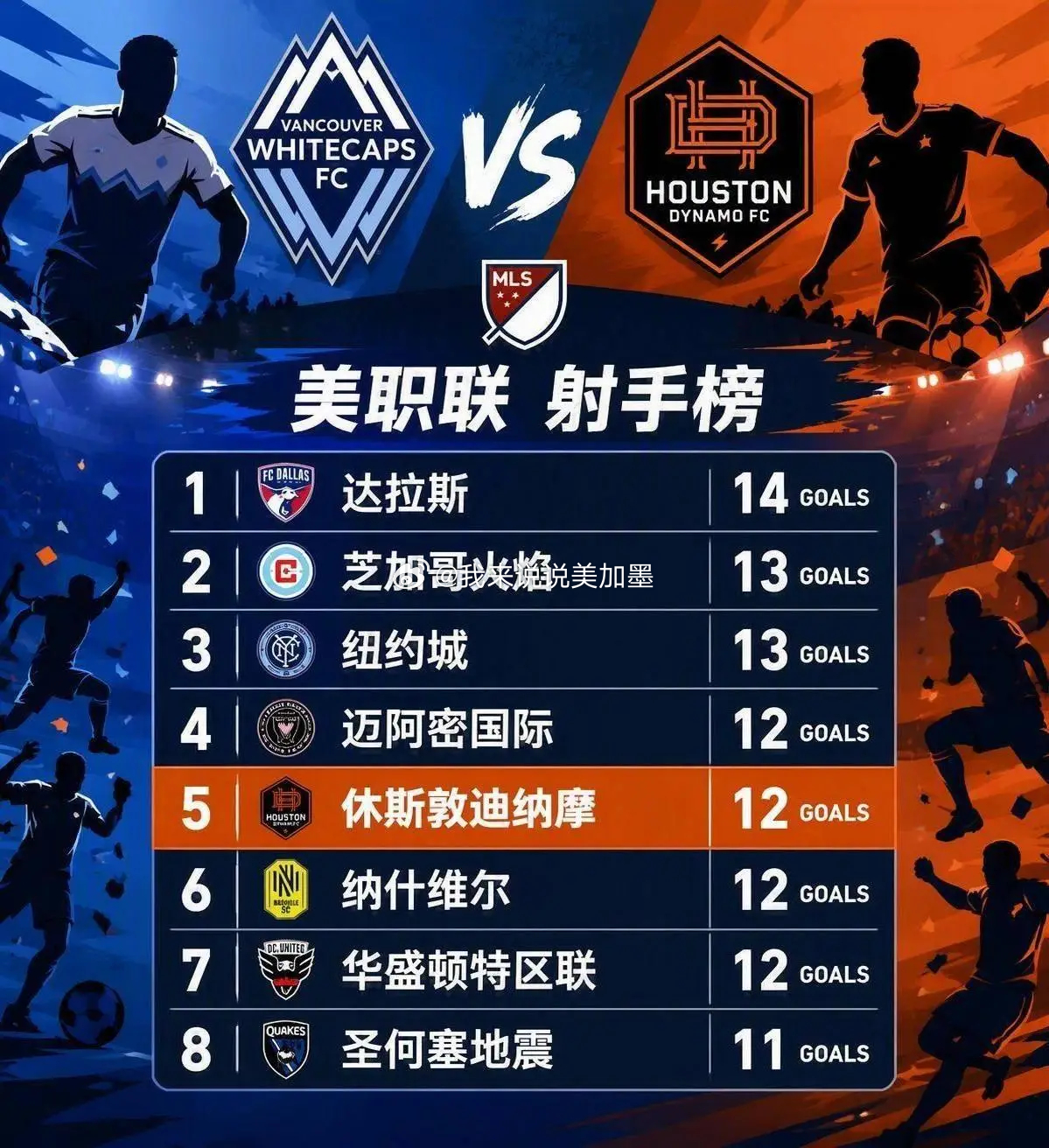 🚨明早10点半！美职联西部榜首生死战！⚽️🔥温哥华白浪VS休斯顿迪纳摩！两队