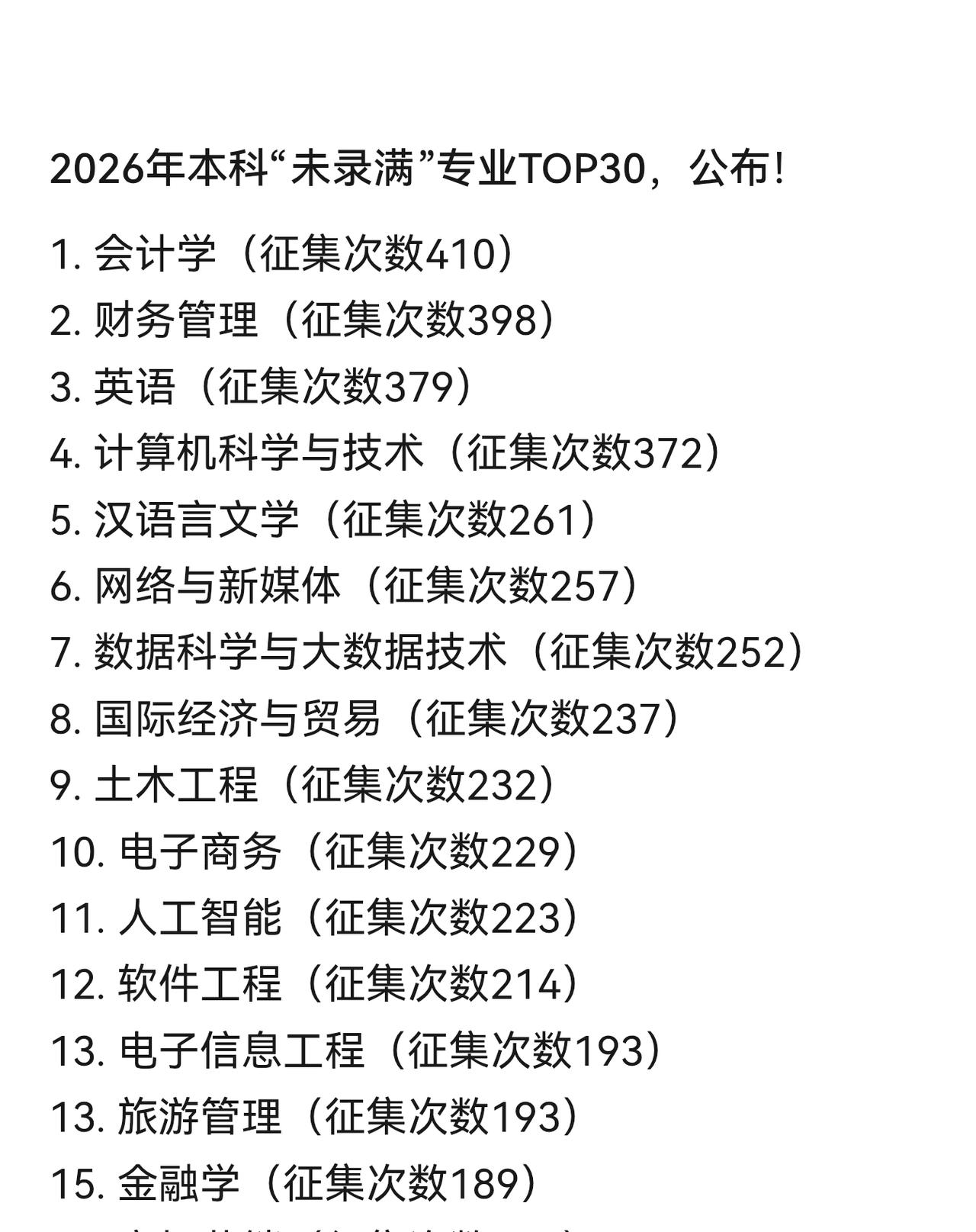有研究机构综合10个省份首轮征集志愿发现2026年本科“未录满”专业TOP30，
