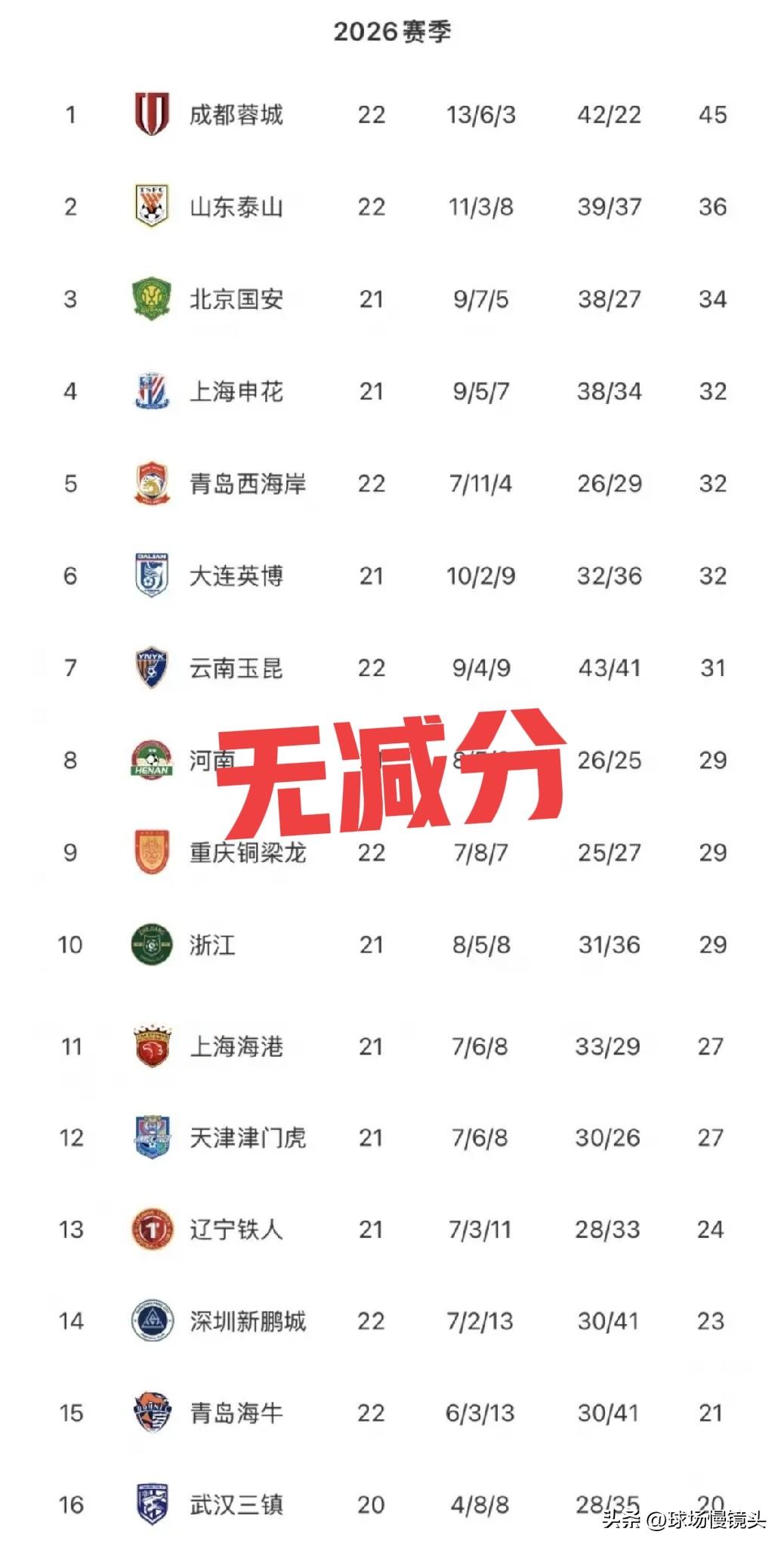 中超“无减分”和“有减分”积分榜对比，三大惊人的发现

1，若不是减分，山东泰山