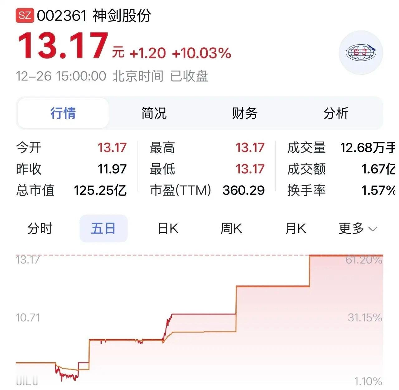 “神剑股份：锚定商业航天赛道，夯实聚酯材料底盘，多领域协同发展”近日，国金证券发