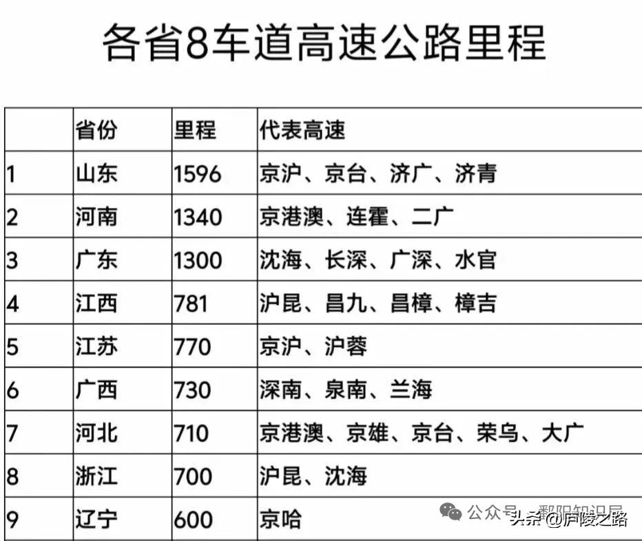 厉害了！江西的双向 8 车道高速公路，居然在全国排第四，下一条双向 8 车道高速