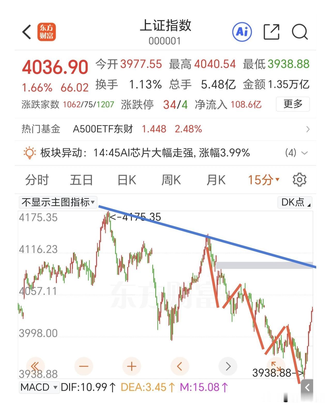 放量探底回升，指数走出了最强的反转结构，强势阳包阴。小结构上直接反弹突破了最近的