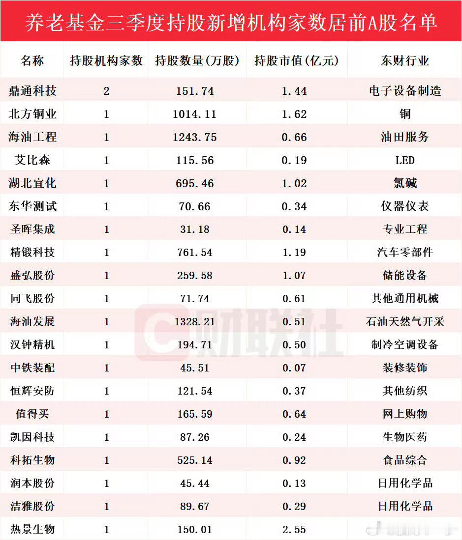 养老基金最新重仓股曝光 ​​​