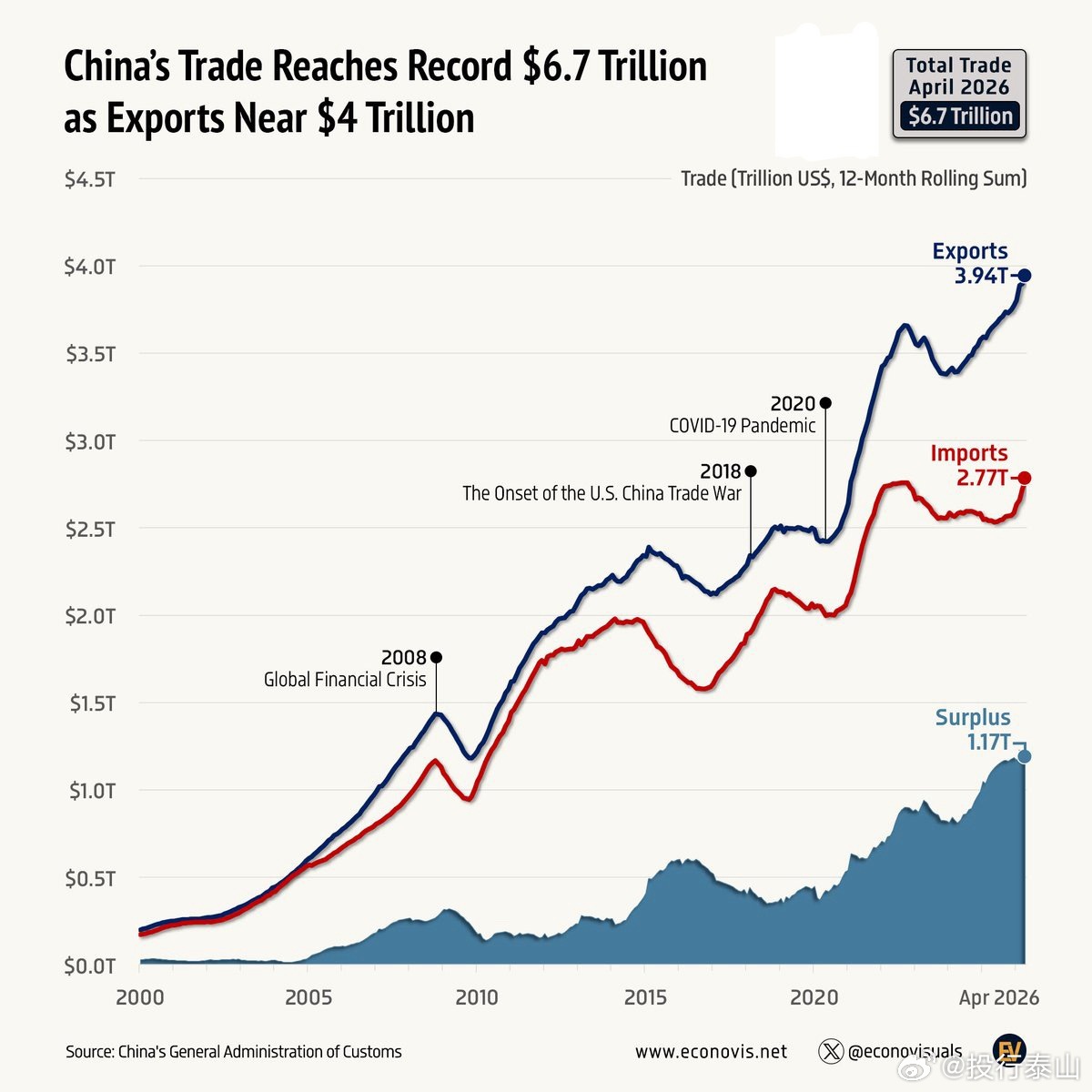 中国贸易总额创历史新高，达6.7万亿美元，其中出口额接近4万亿美元。截至2026