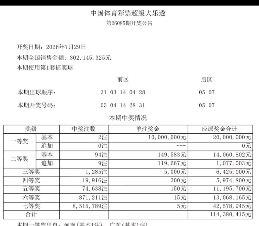 本期一等奖再次空缺，网友纷纷调侃主任出题太难！前区开出03 04 14 28 3