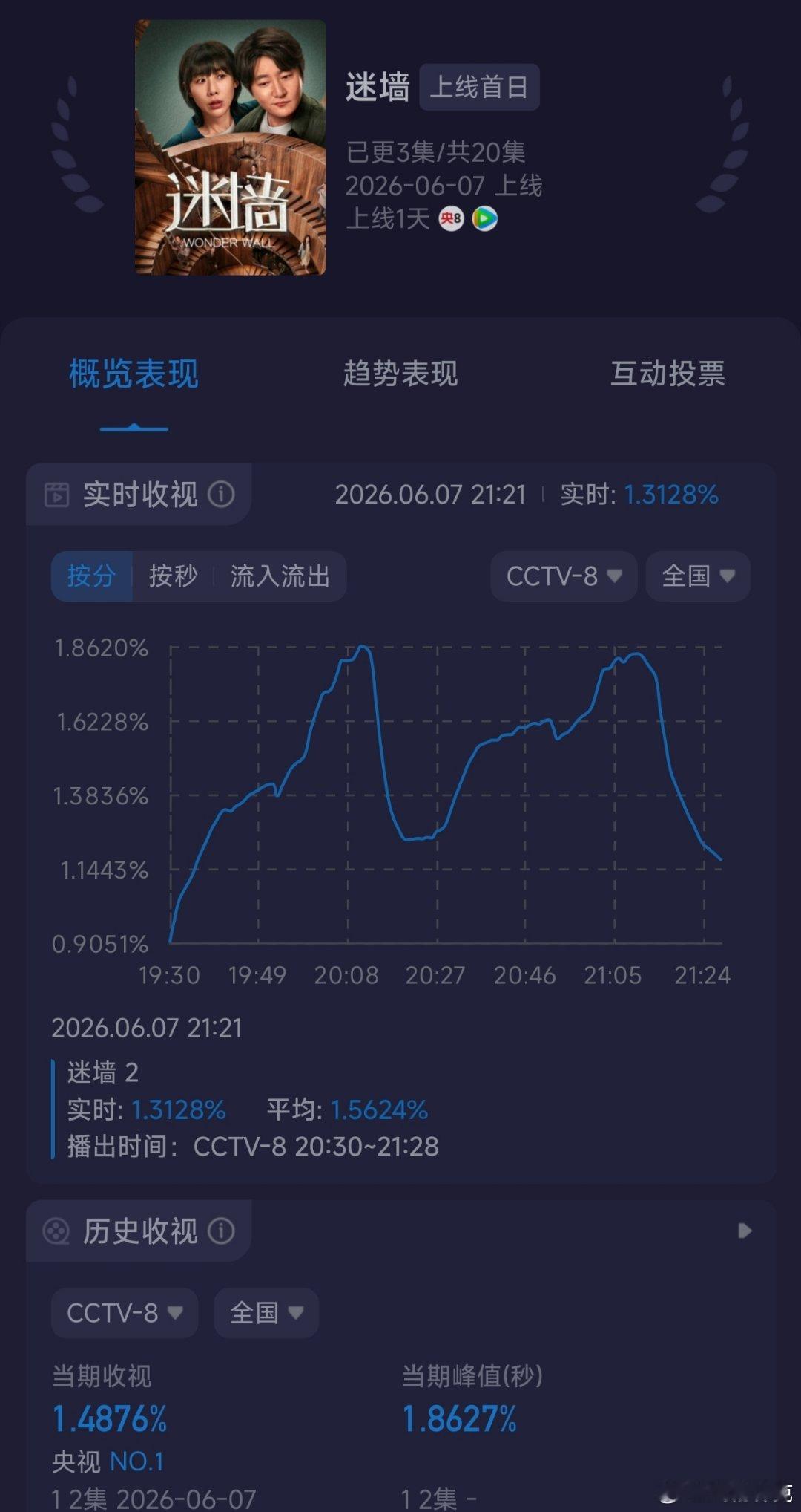 迷墙这个首日收视率表现，估计集均要达到央八及格水平也不容易。网播腾讯热度扑开