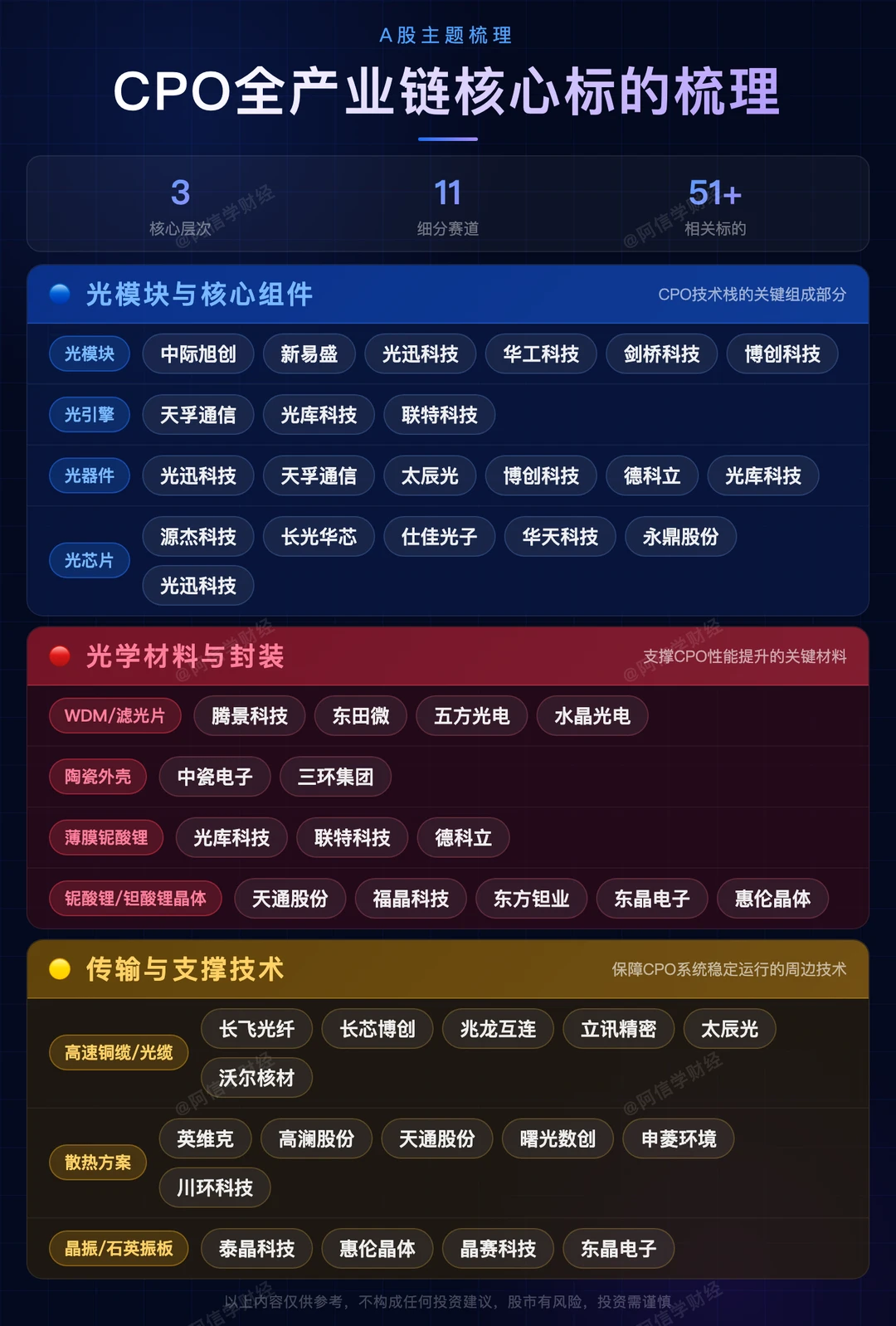 CPO产业链核心标的梳理