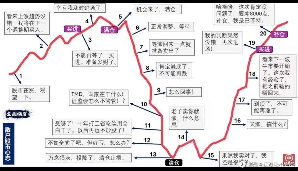 我现在是第5阶段:机会来了，满仓！ 