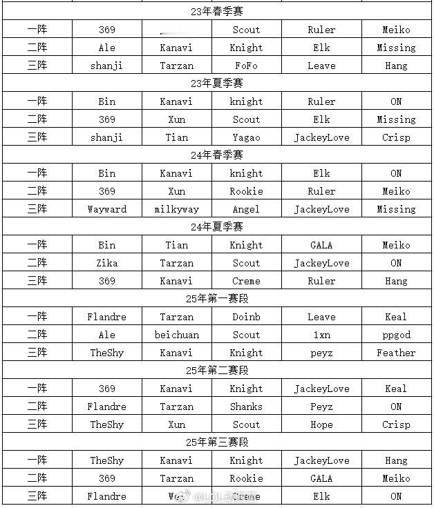今年表现确实不佳？Bin今年三个赛段皆未能入选最佳阵容今日，LPL赛事官方正式公