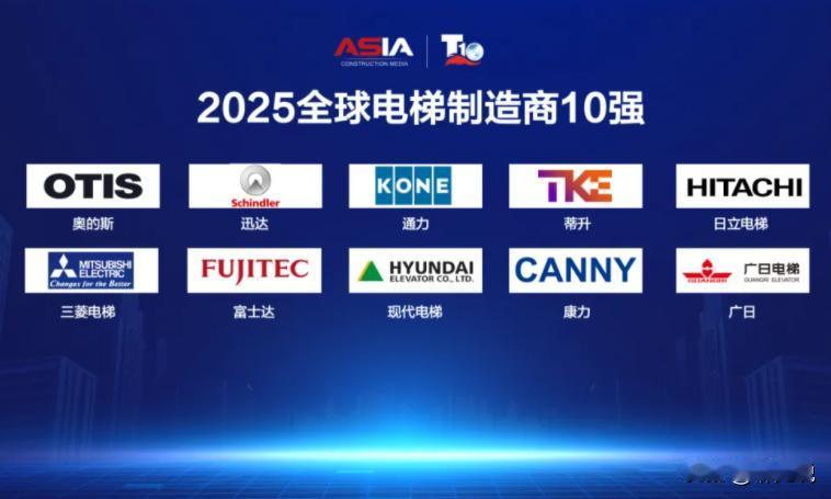2025全球十大电梯制造商
奥的斯（OTIS）
迅达（Schindler）
通力