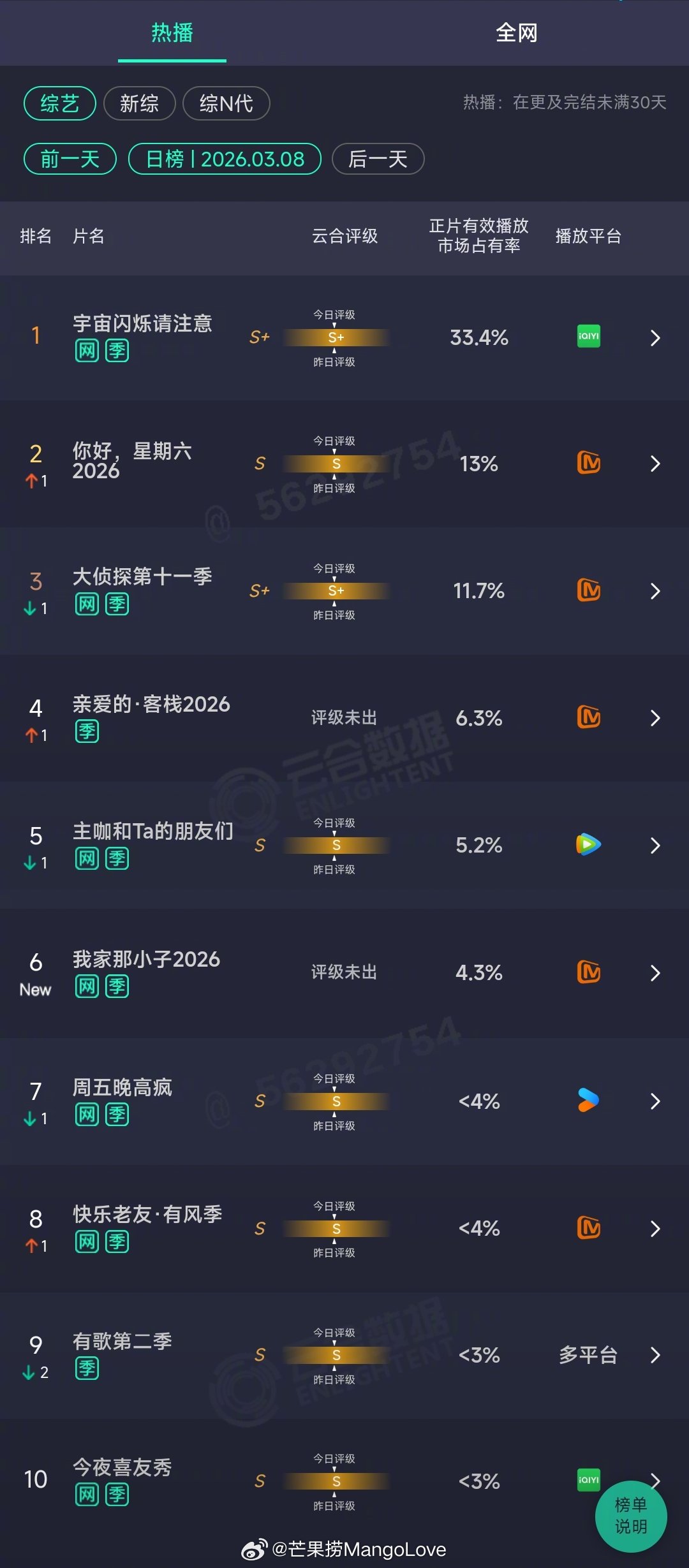 2026年03月08日云合综艺正片有效播放量市占率TOP101 宇宙闪烁请注意 