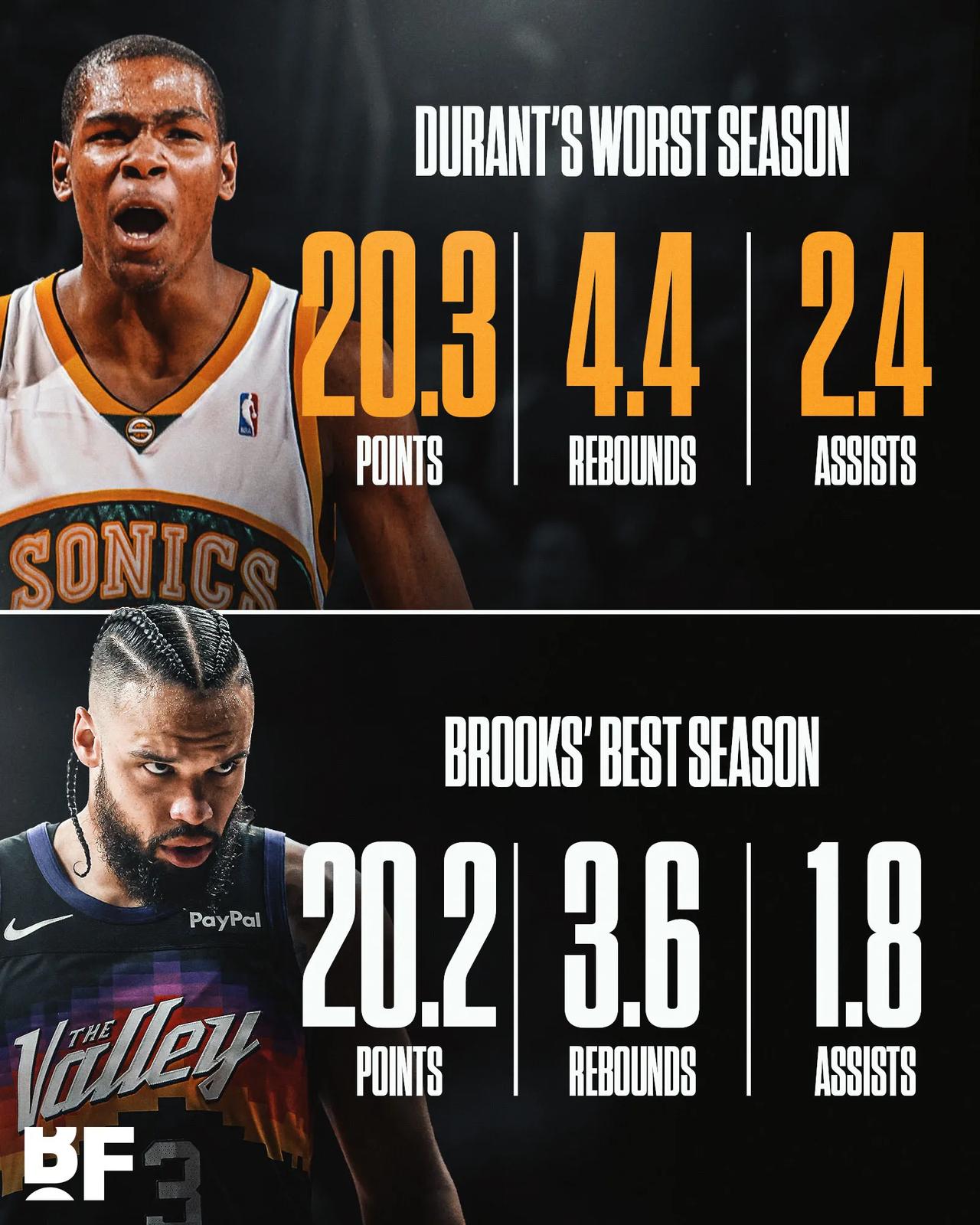 杜兰特怼狄龙“我最差的赛季也比你最好的赛季要强”。
查了下数据，杜兰特果然没有说