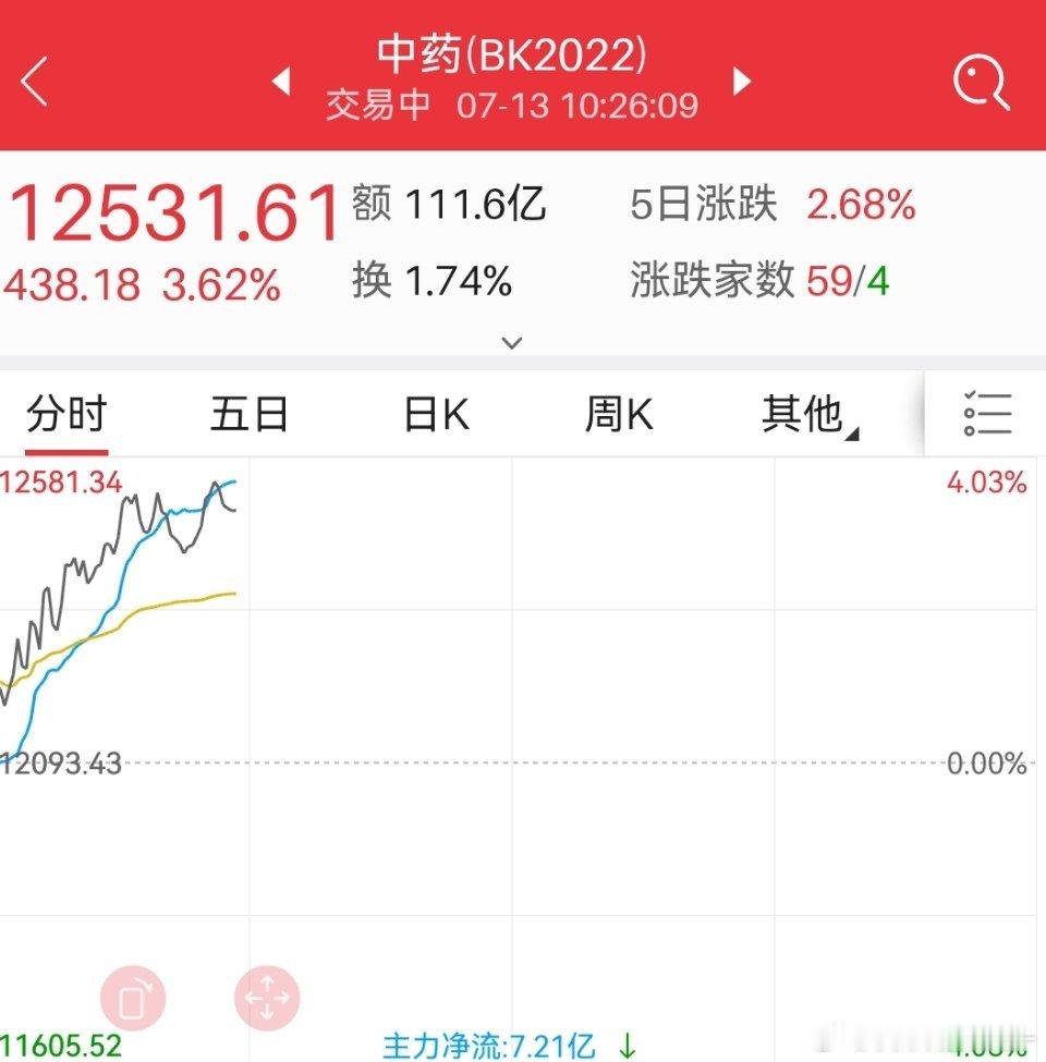中药补肾药业绩不错，今天把整个行业都带动了。补肾这么厉害吗？