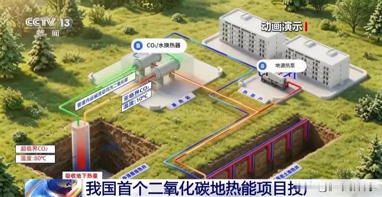 我国首个二氧化碳地热能项目，在郑州正式投产运行！
这个项目不用水当传热介质，改用