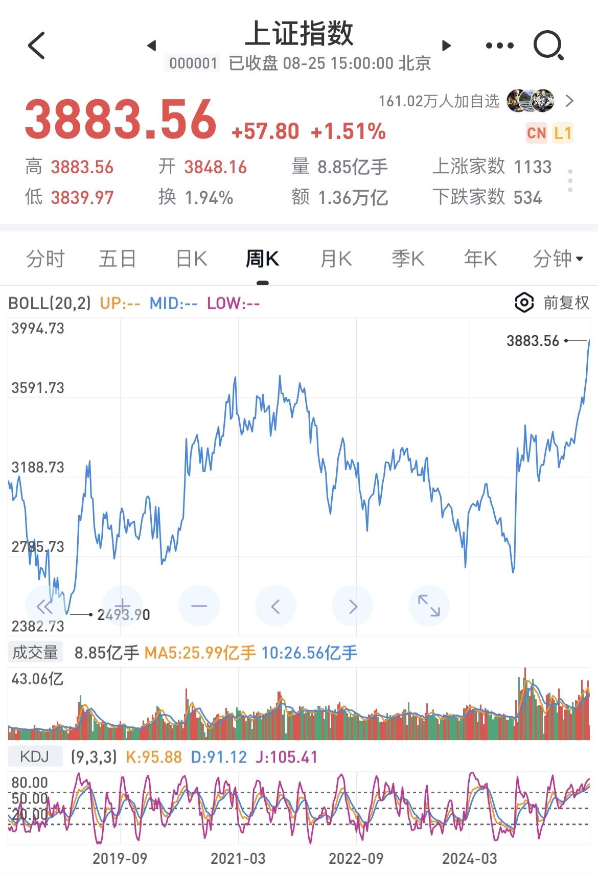 撑死胆大的，饿死胆小的！现在的行情真的是到了这个时候了！

上周五半导体大涨了接