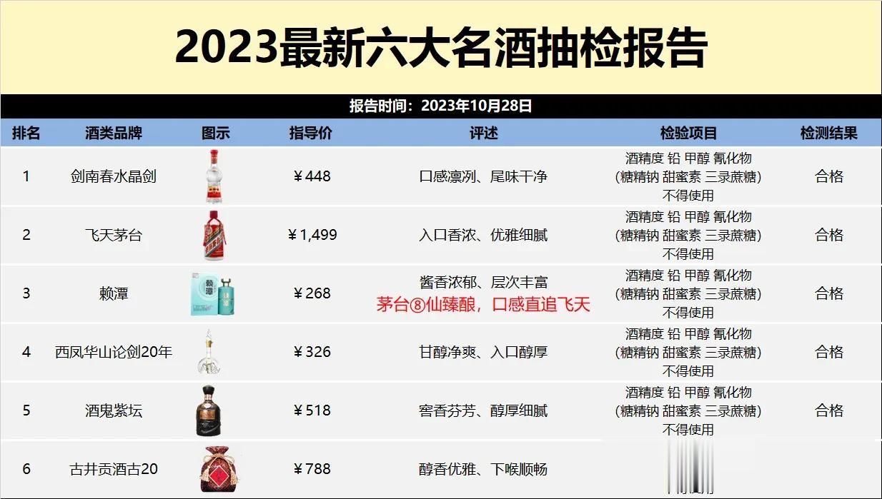 酒圈突发！就在刚刚，白酒协会公布了我国白酒最新抽检报告，结果让人大吃一惊，抽检的