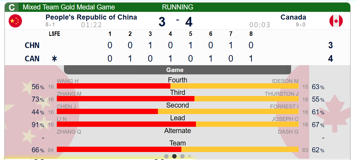 【奥运决赛】加拿大4-3中国中国队银牌，是很可惜，不过也很棒！ 