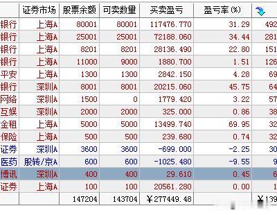 今日大盘受昨晚消息刺激导致高开，下午跳水是受科技股继续下跌的影响，最后指数再靠低