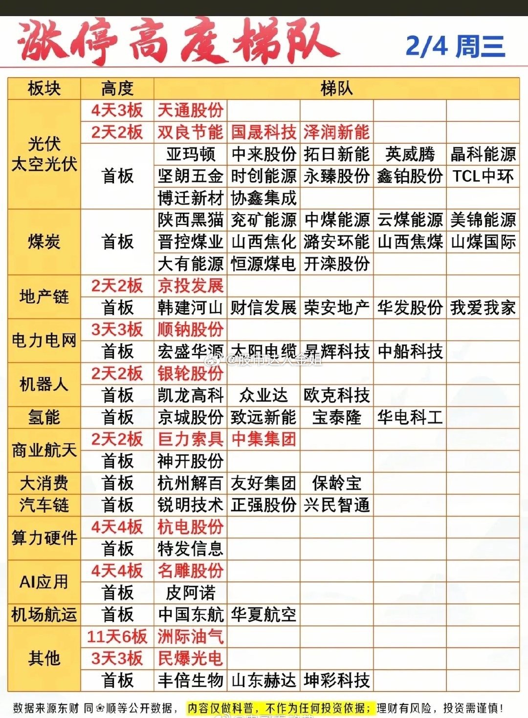 2.4周三   涨停板股票：题材+高度！涨停板68家，跌停5家涨跌比3254：2