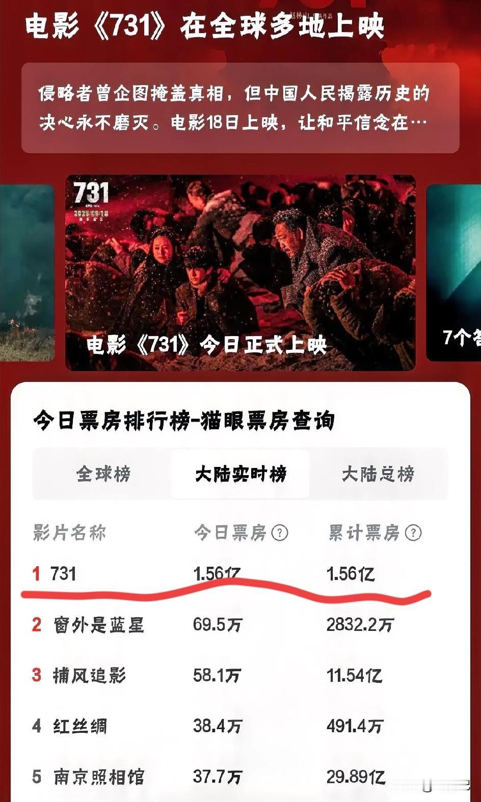 一骑绝尘，1.56亿
电影731每个中国人都值得看，
这比减肥电影，
穿越电影，