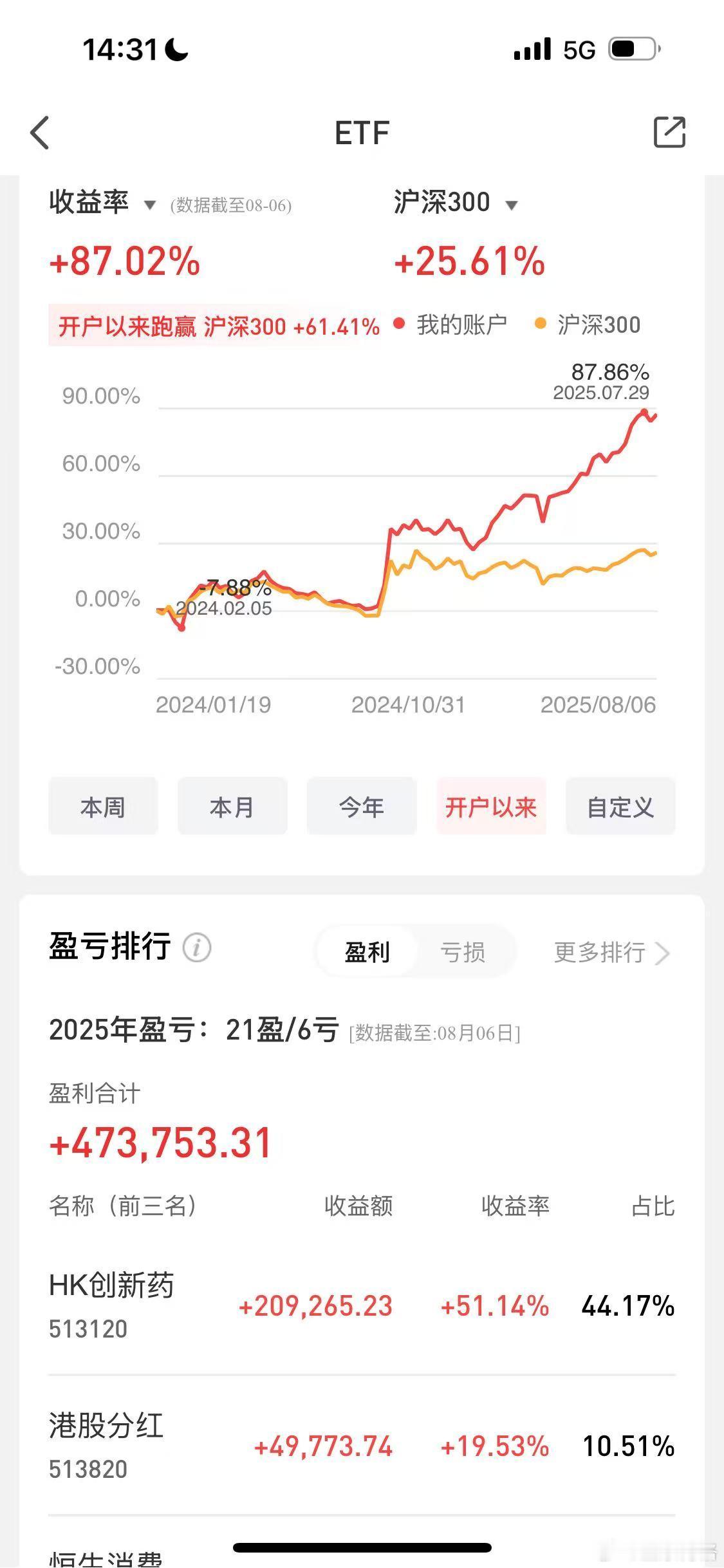 上周买的，这周赚钱了~博格最近算了一下：场内ETF账户与场外基金账户，前几天回调