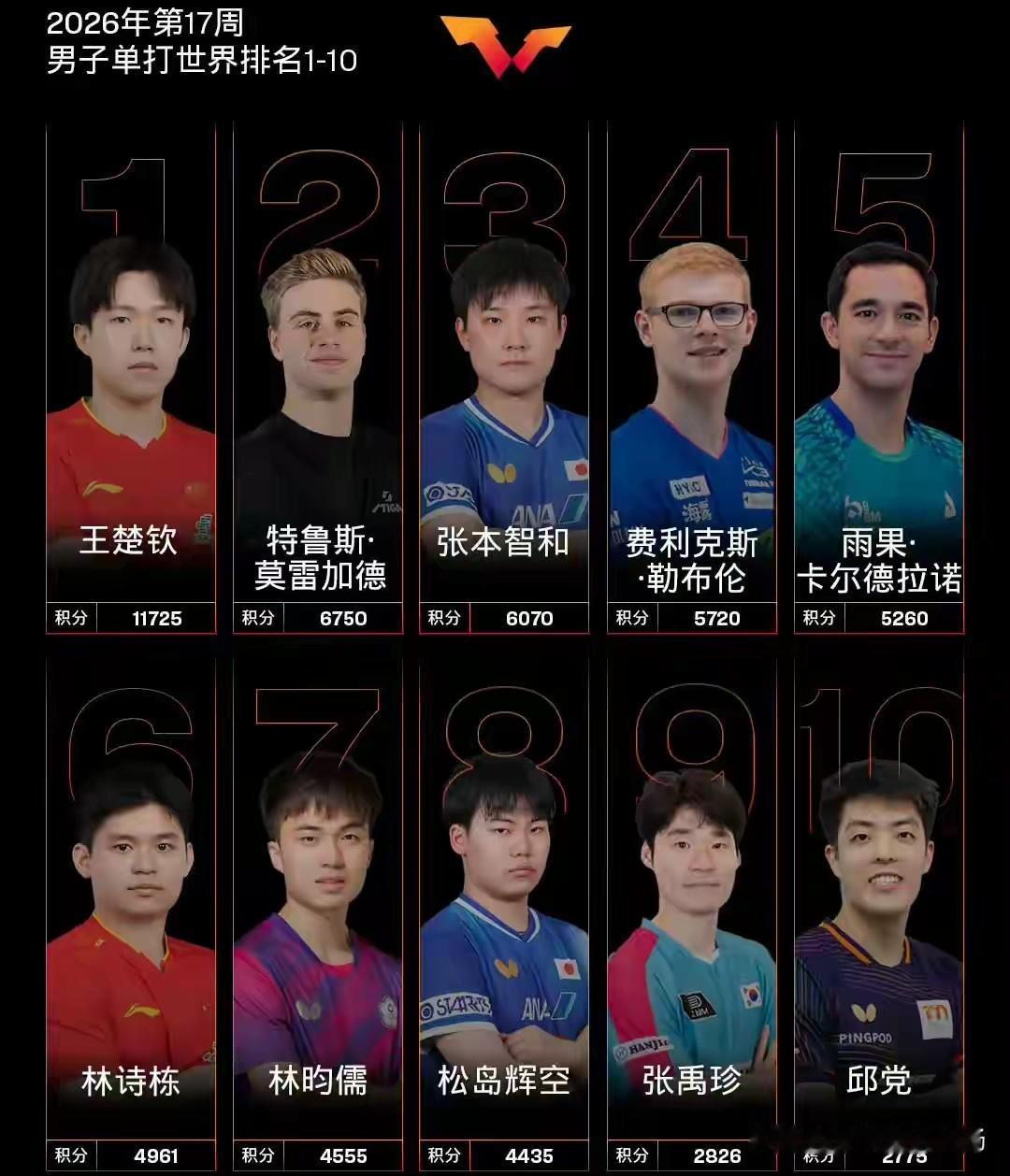 突然发现，乒乓球世界排名前五之中，只有大头一个人了！
真的有一种苍凉的感觉！
国