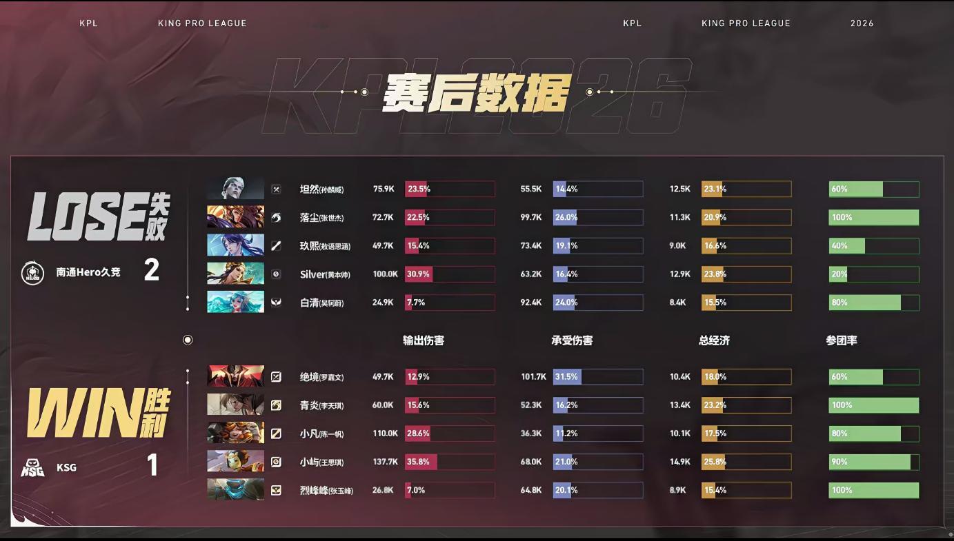 KSG关键团战翻盘KSG终结小局连败普天同庆！ksg新五人终于迎来了首胜😭！至