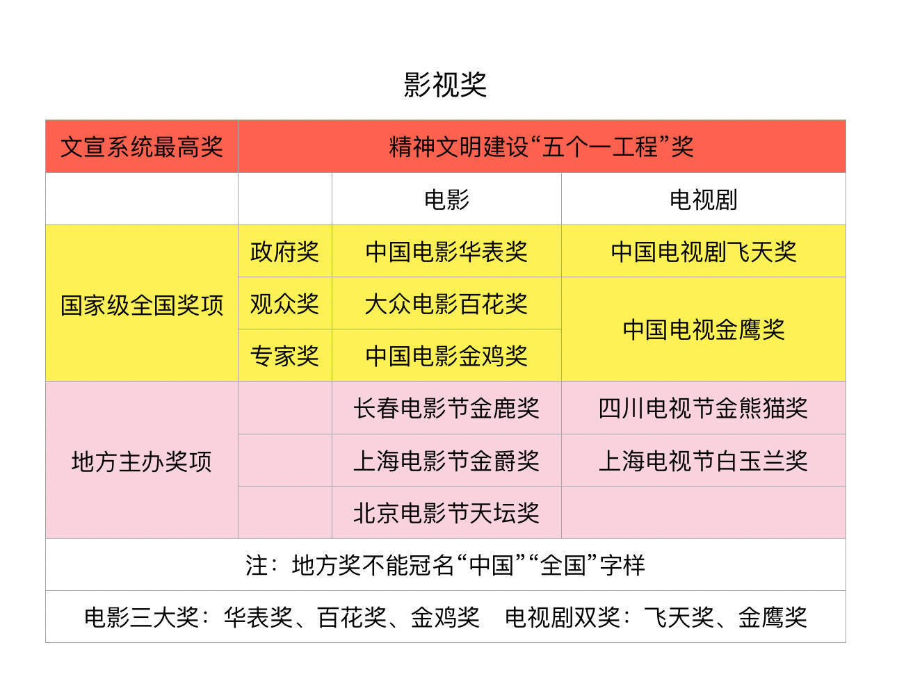 各大主流奖项一览！ 