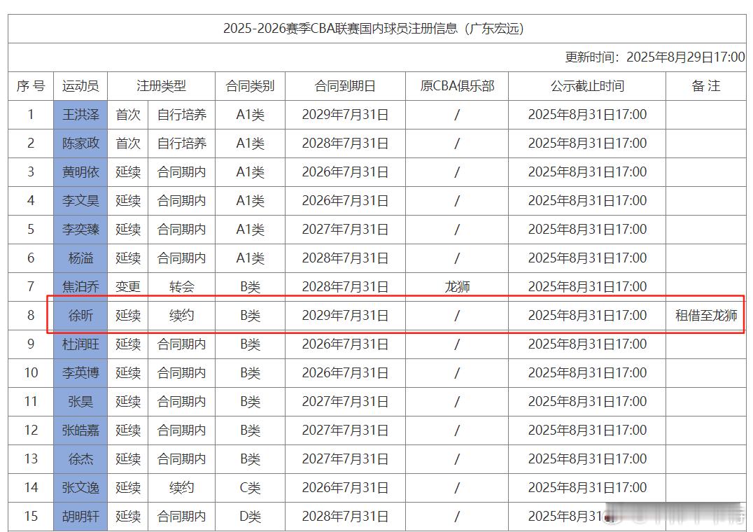 徐昕与广东续约B类合同，并被租借至广州龙狮。 ​​​
