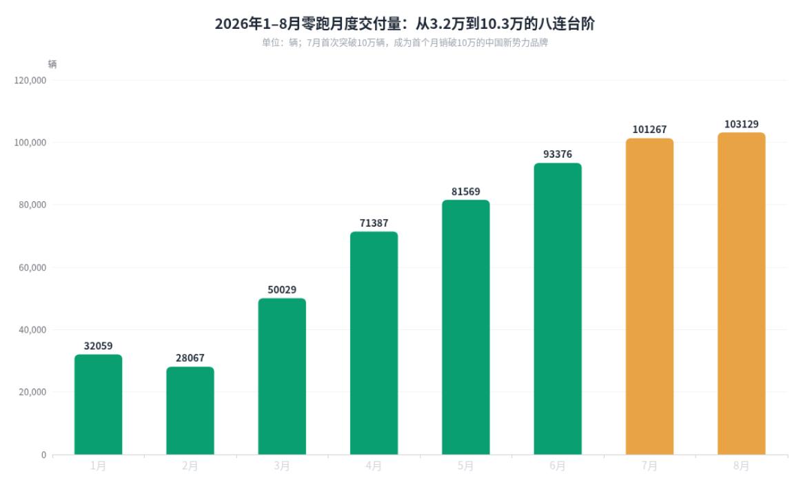零跑已经连续两个月销量突破 10 万了，这也意味着零跑已经有资格迈入年销百万的新