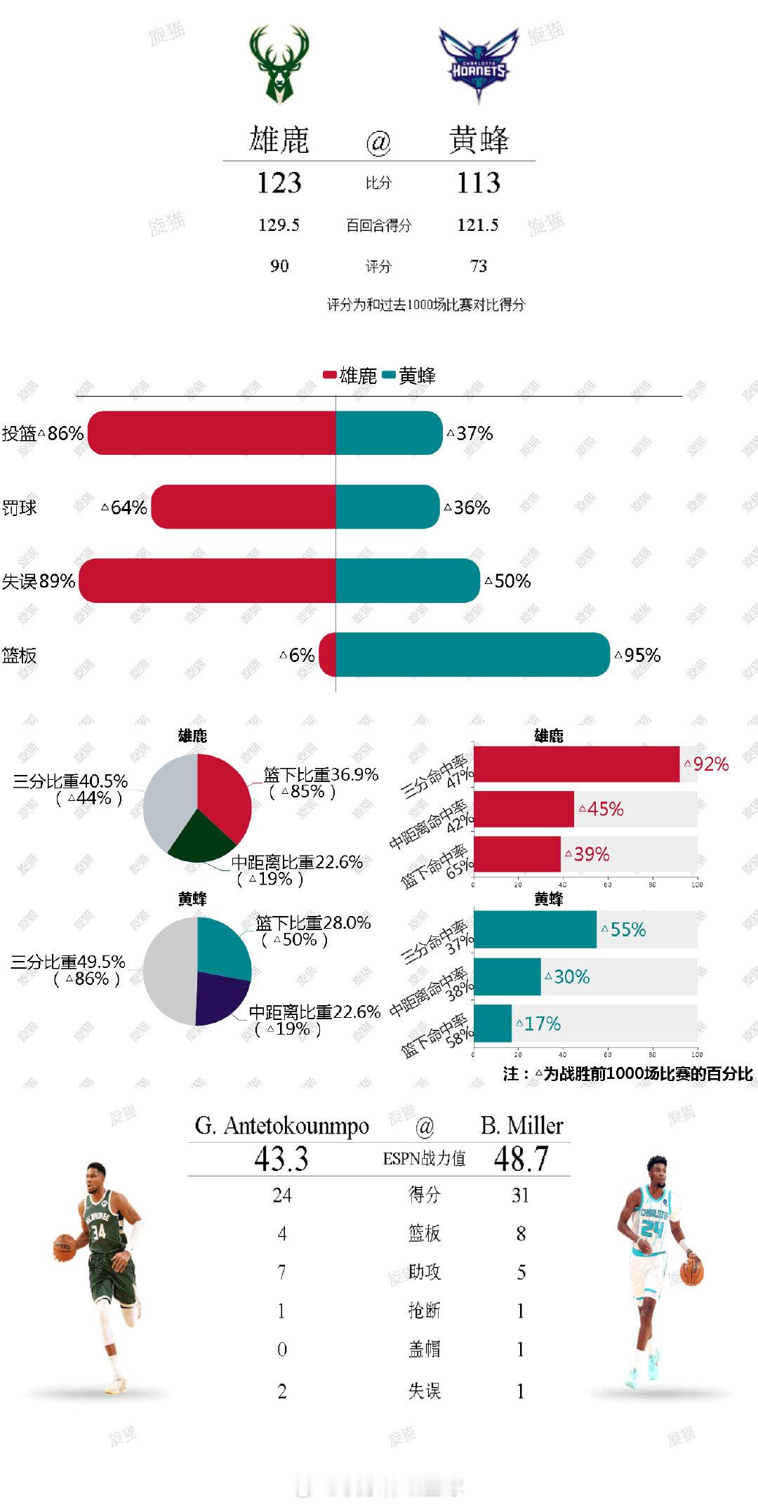20251230单场比赛攻防/四要素/投篮分布/最佳球员打分  cr：旋猫 