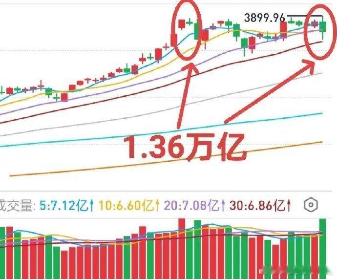 A股：这一轮行情可能要结束了！一姐昨天收评：上证围而不攻，创业板是冲顶状态，谨防