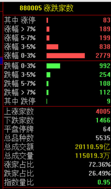 【科技股暴跌原因找到了】科技股又暴跌 现在的行情跟此前完全相反，之前是指数上涨，
