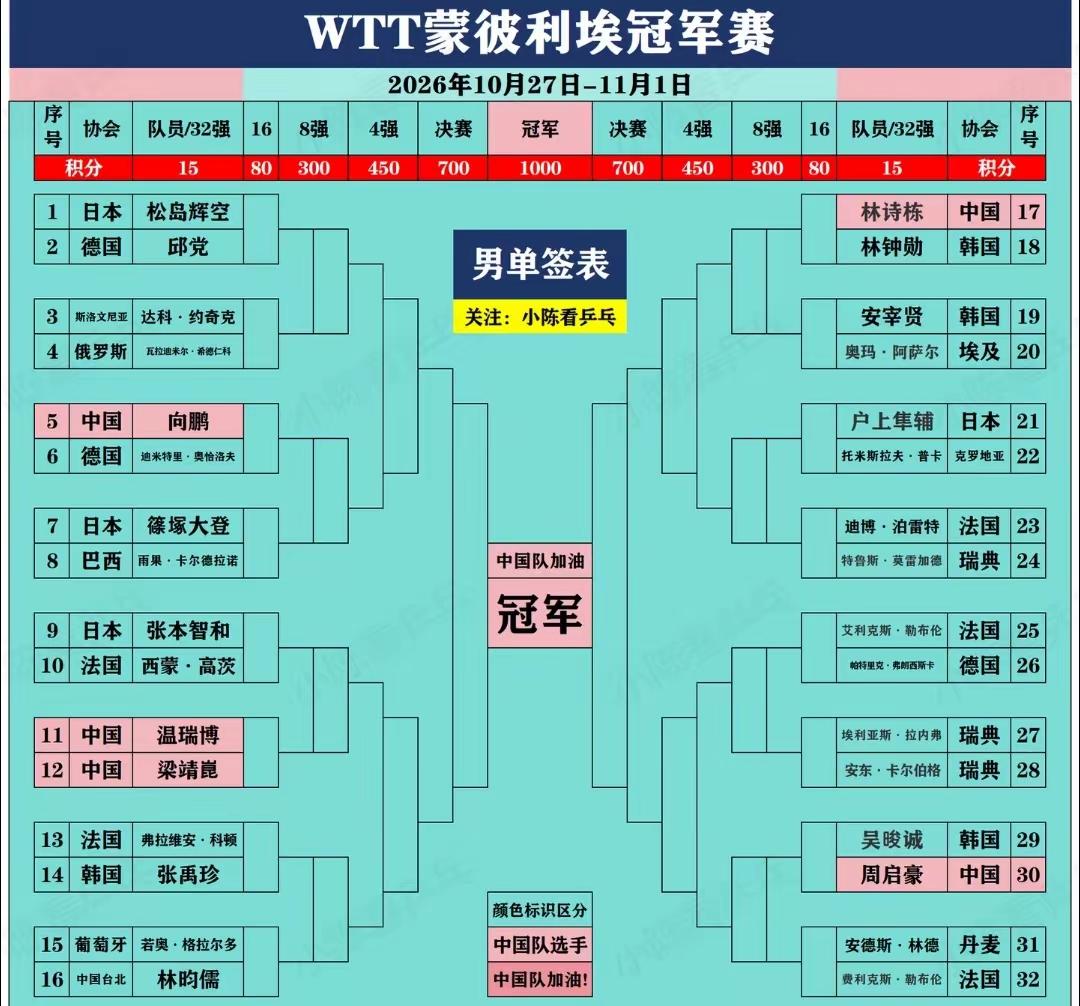 蒙彼利埃我关注的二大看点
别的我不太关心，我关心的是两点:
1、女单四强是否是中