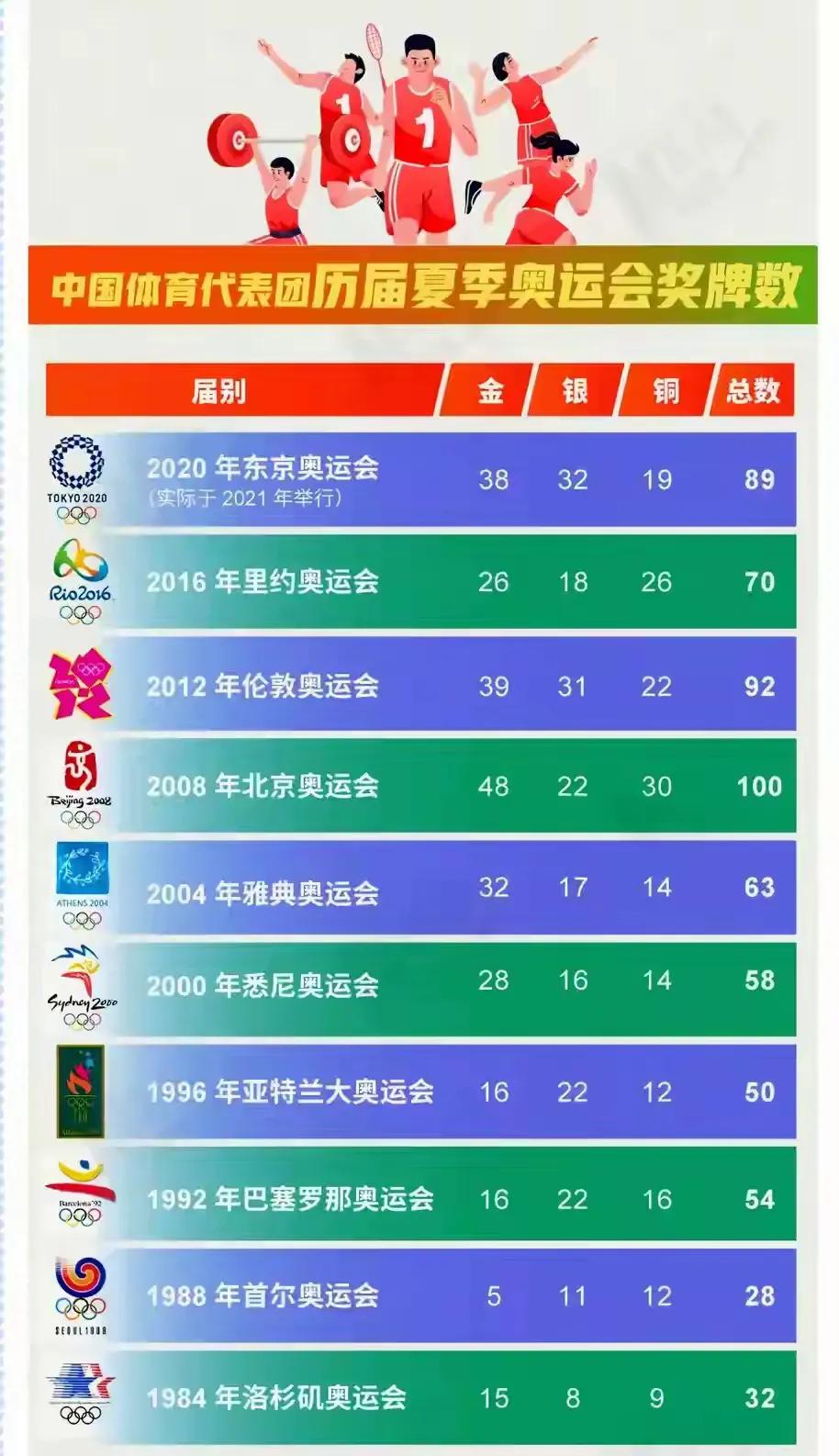 中国体育代表团
历届夏季奥运会奖牌数：2008年北京奥运会达到100枚，位居第一