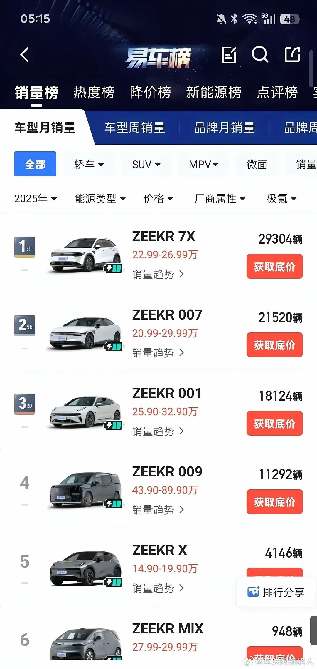 销量急剧下滑，短短数月，极氪001就从销量巅峰坠入谷底。这其中究竟发生了什么？极