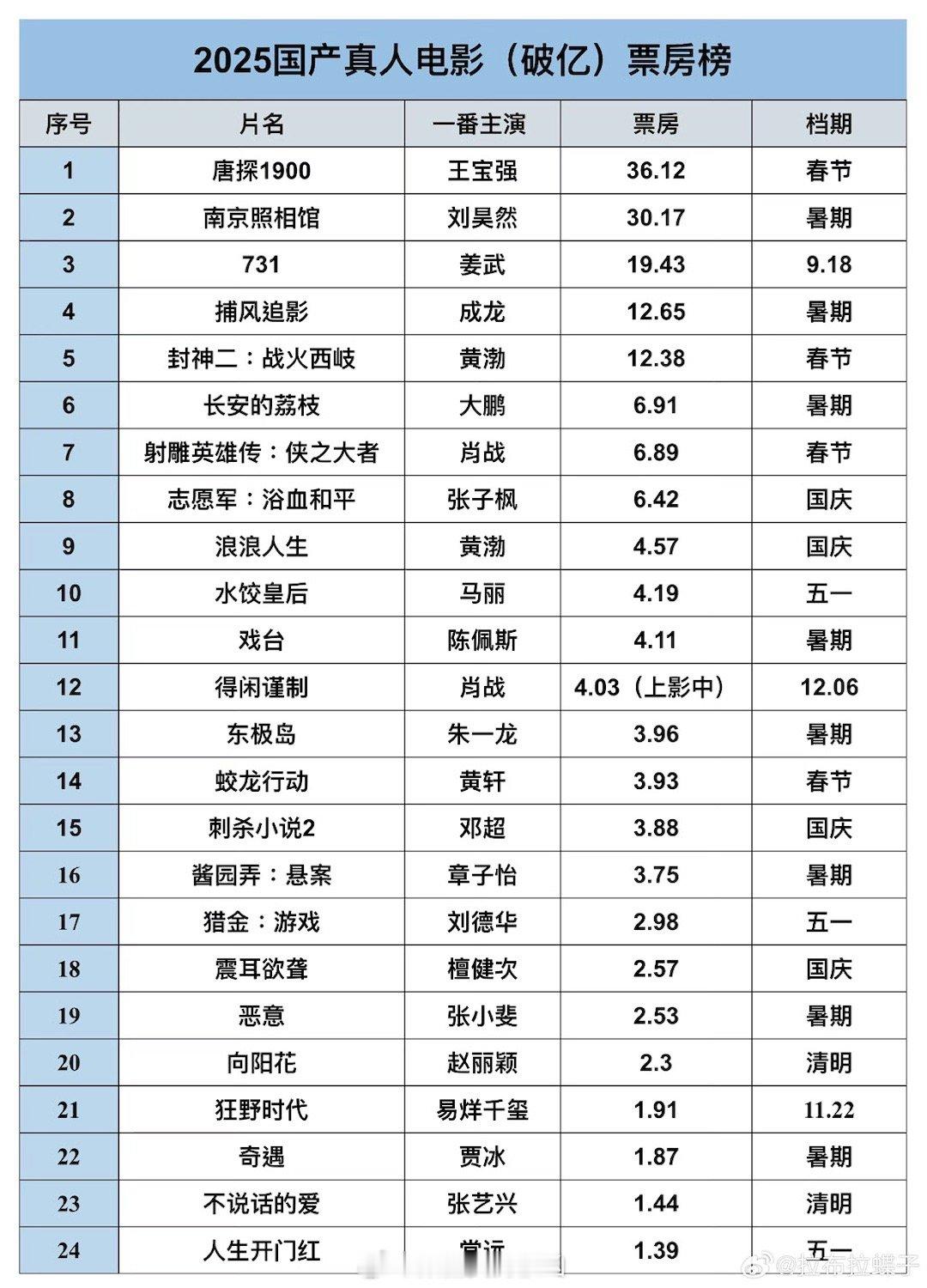 正午阳光孔龙侯超绝好眼光，第一部电影主角选实力顶流肖战，交出了满分答卷现在总票房