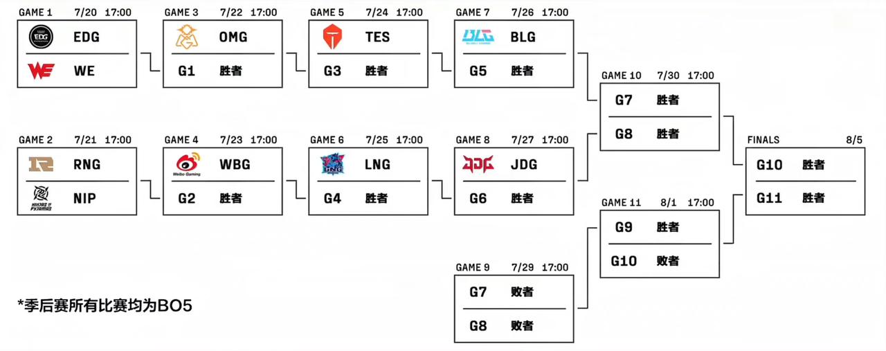 参与方式：点击右下角参与活动发文，即可参与活动

2023年LPL夏季赛马上开始