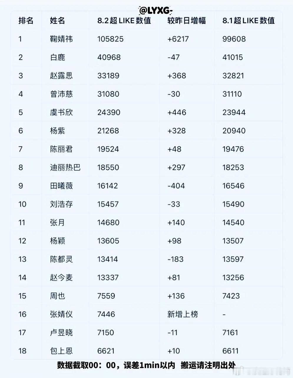 8月2日内娱女星超like数据大拉表📊张月姐姐昨日新增140，以14680超l