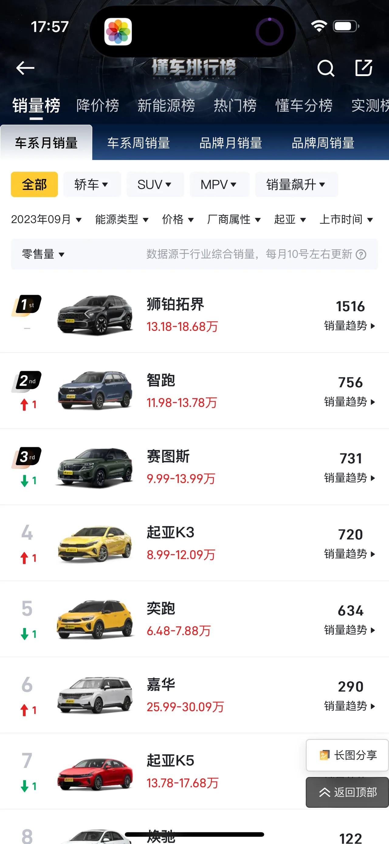 9月份汽车销量公布了，韩系法系的销量一路下滑[笑哭]现在合资油车，只有大众和日系