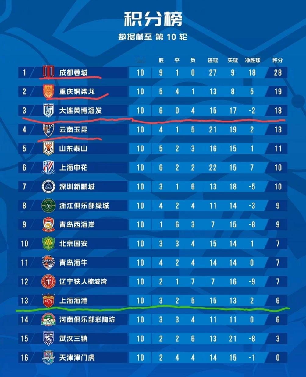 奇葩的26赛季中超积分榜！
1、排名第三的大连英博海发目前的净胜球居然是负的。