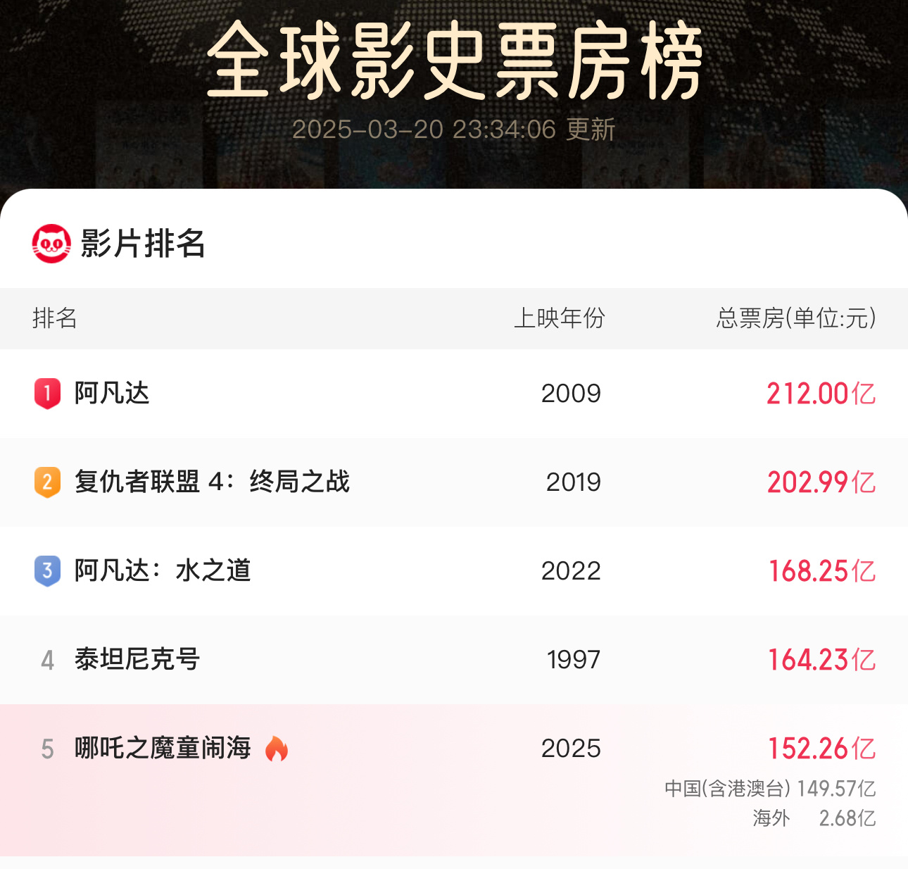 哪吒2票房152亿 吒儿厉害👍🏻这个成绩目测10年内没有华语电影可以打破 ​