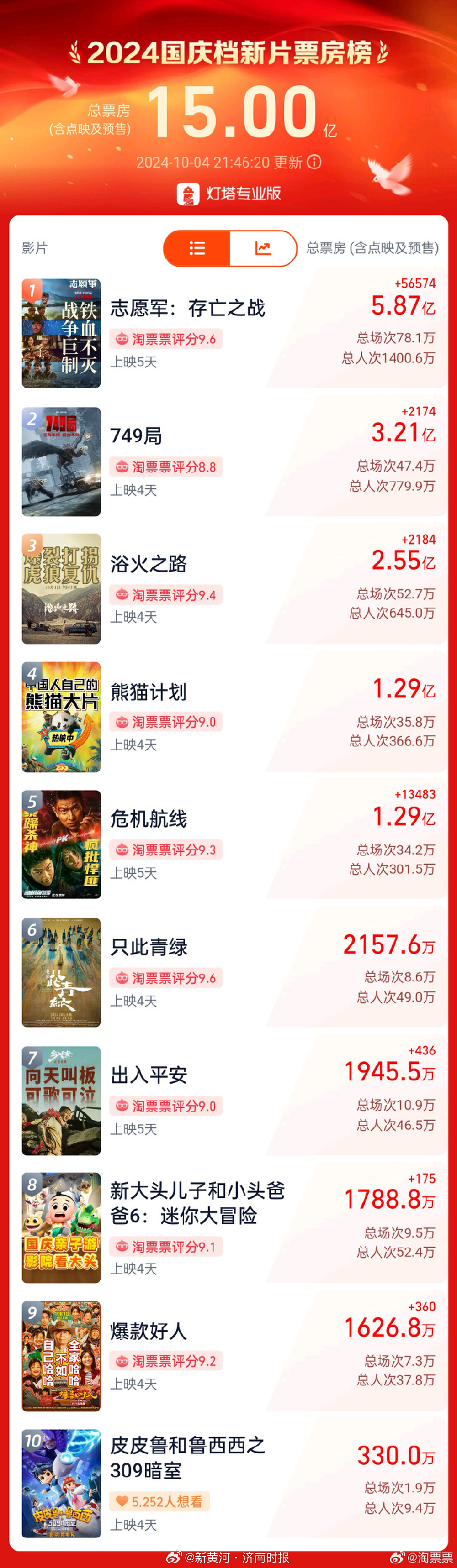 【#国庆档新片票房破15亿元#】据灯塔专业版，截至10月4日21时46分，202