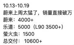 蔚来上周交付超1万上热搜了，真是好起来了，ES8这个月交1万肯定没问题，预测一下