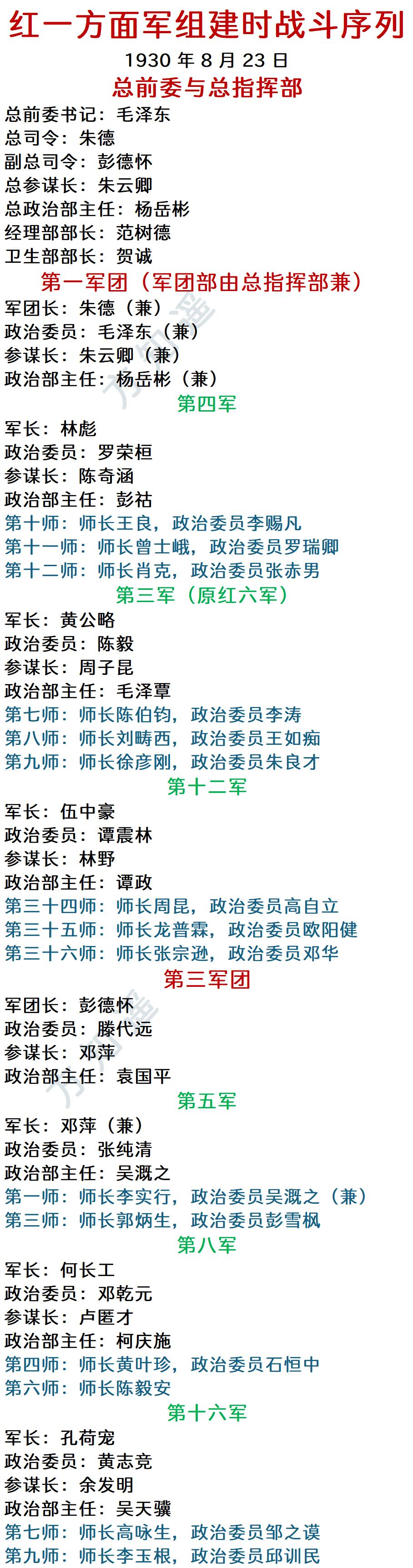 红一方面军，组建时的战斗序列
组建时间：1930年8月23日
组建地点：湖南浏阳