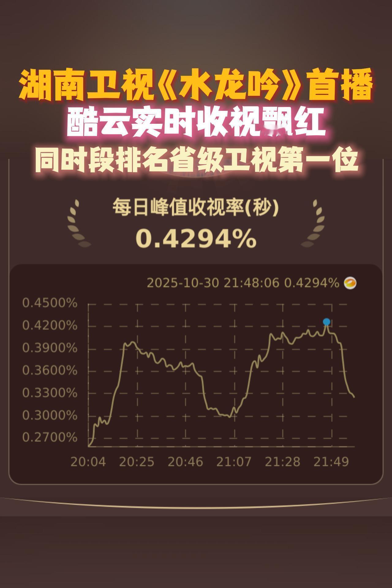 水龙吟首播收视率水龙吟排名省级卫视第一 台网双爆的《水龙吟》太牛了！卫视收视登顶